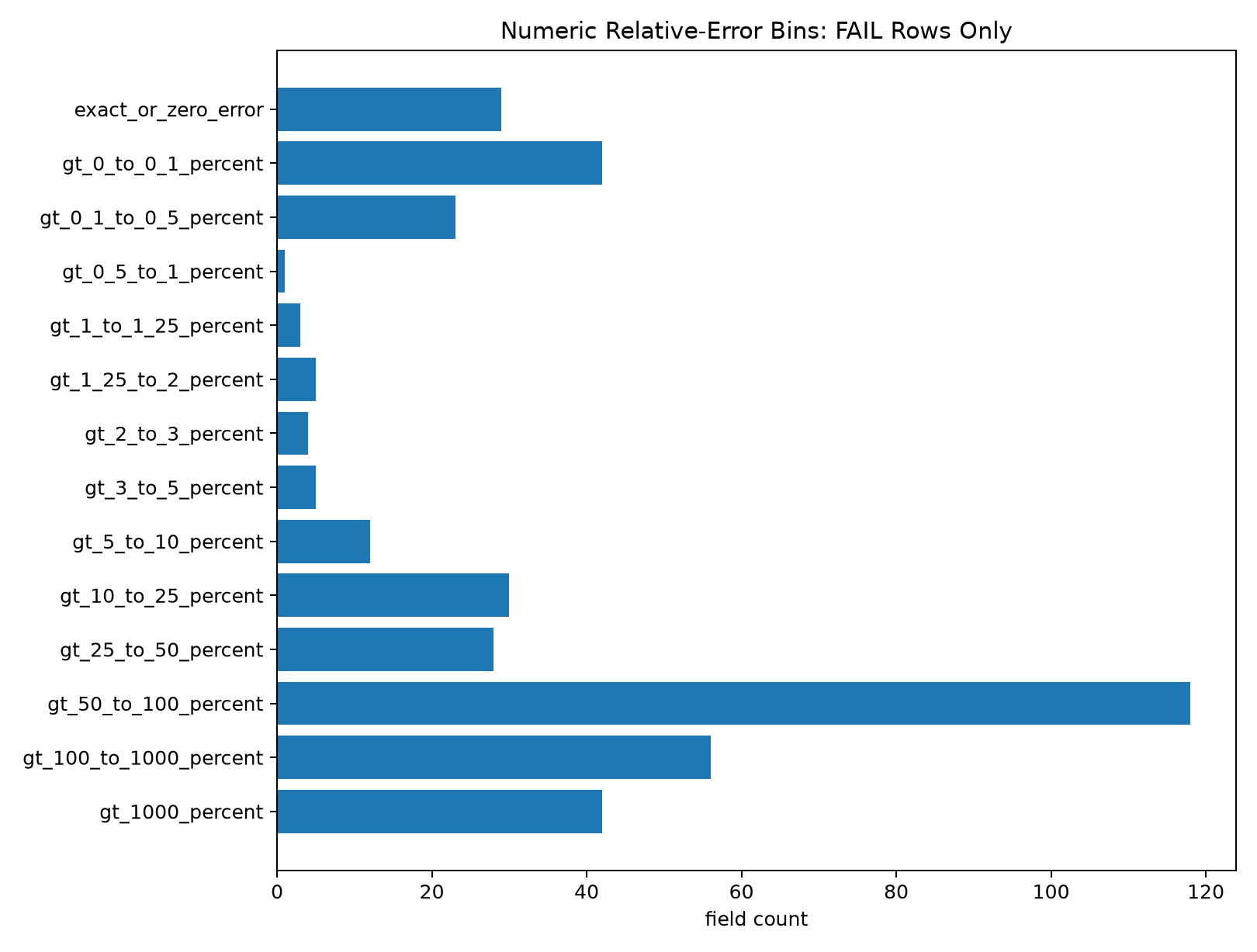 Failed-only relative error bins